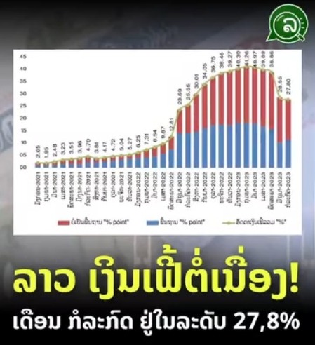 ລາວ ເງິນເຟີ້ຕໍ່ເນື່ອງ! ເດືອນ ກໍລະກົດ ຢູ່ໃນລະດັບ 27,8%